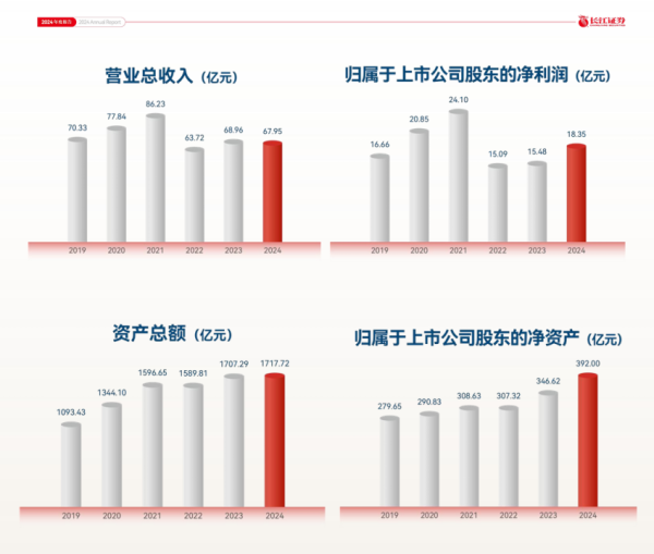 热丰网 一季度业绩翻倍！这家上市券商财报出炉