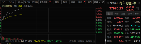 盛康配资 特朗普，突然出手！这个板块，集体拉升！