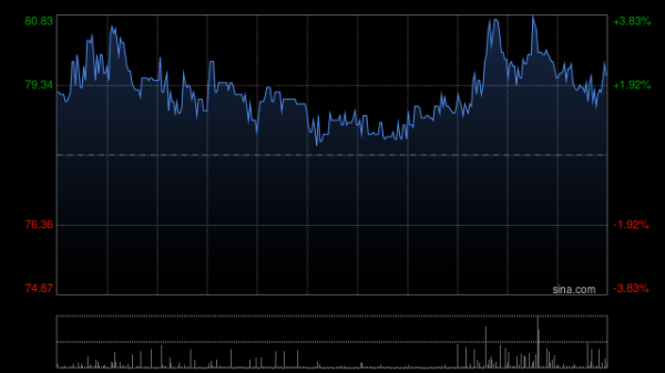 华融配资 曹操出行午前涨逾9%创上市新高 机构指Robotaxi业务贡献高成长性