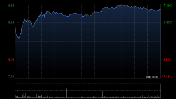 大发配资 中生制药午前涨逾6% 宗艾替尼获CDE突破性治疗资格认定